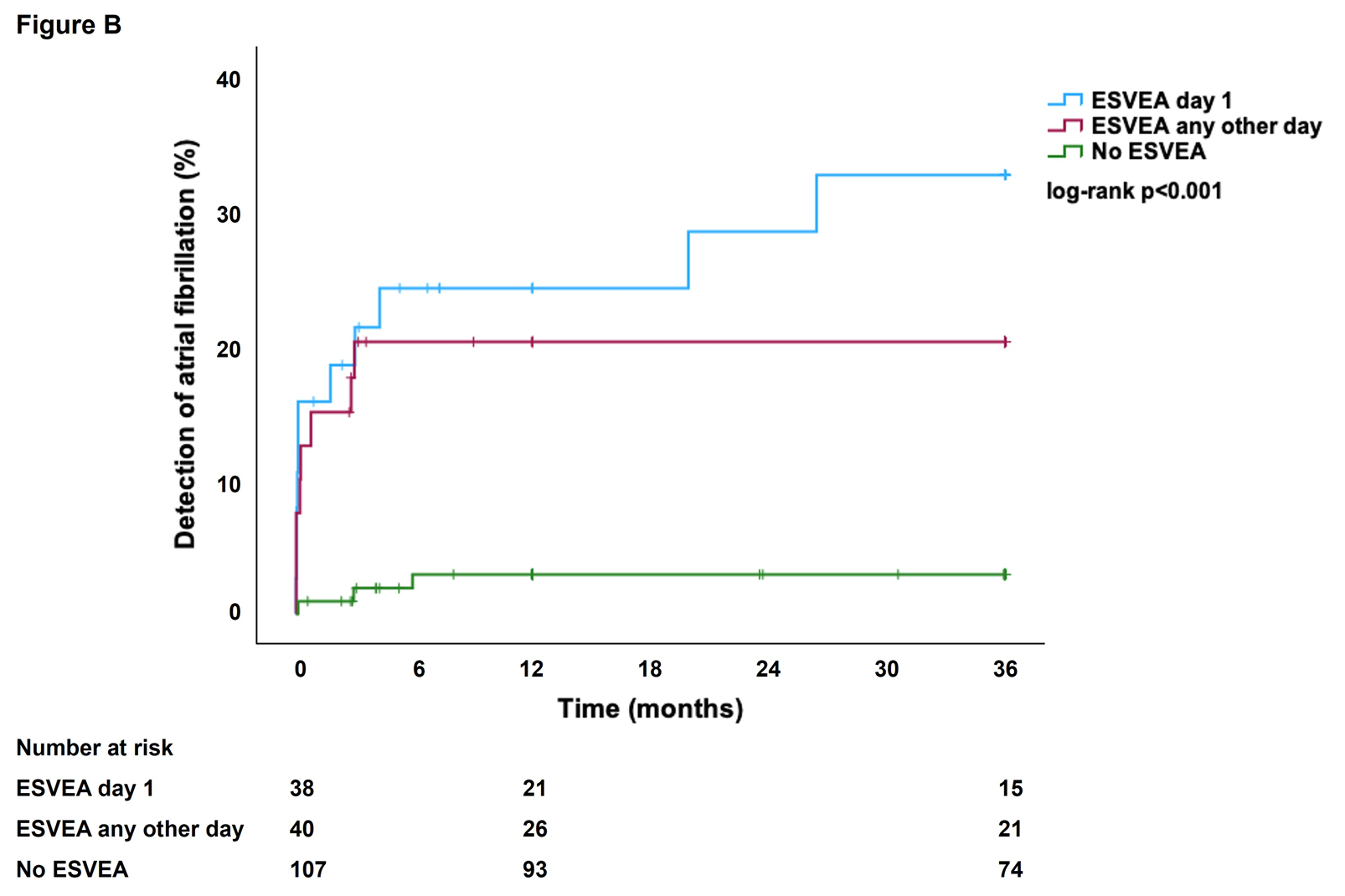 Figure B: Time to first detection of atrial fibrillation (AF).